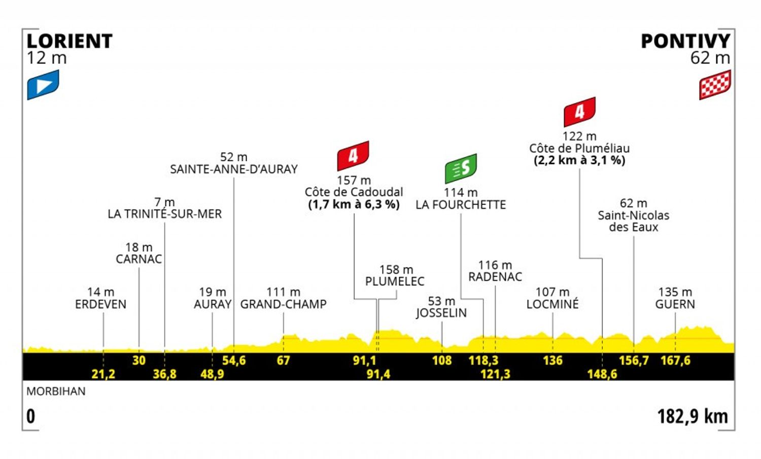 Troisième étape Lorient - Pontivy, A.S.O.